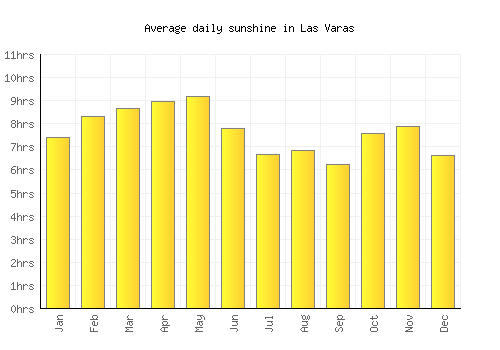 Las Varas average daily sunshine chart