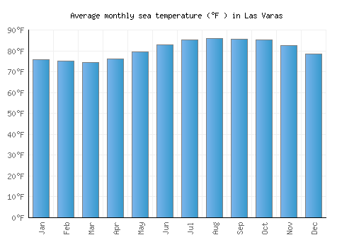 Las Varas average sea temperature chart (Fahrenheit)
