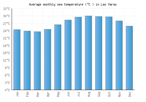 Las Varas average sea temperature chart (Celsius)