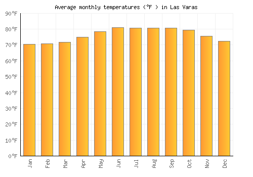 Las Varas average temperature chart (Fahrenheit)
