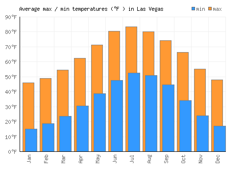 Las Vegas average minimum / maximum temperatures (Fahrenheit)