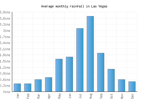 Las Vegas monthly rainfall chart (inches)