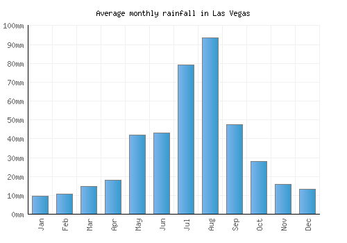 las vegas weather averages by month las vegas weather averages by month