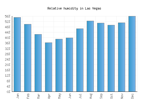 Las Vegas relative humidity averages