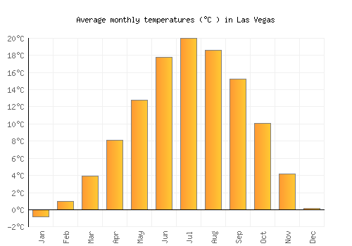 Las Vegas average temperature chart (Celsius)