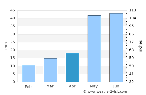 Las Vegas average rain in April