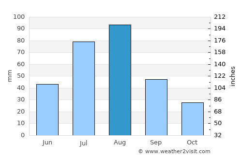 Las Vegas average rain in August