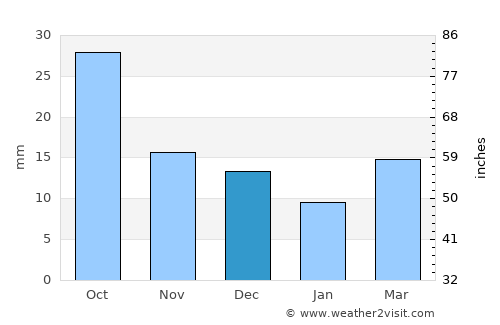 Las Vegas average rain in December