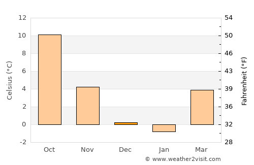 Las Vegas average temperature in December