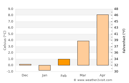 Las Vegas average temperature in February