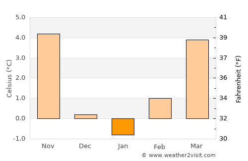 Las Vegas average temperature in January