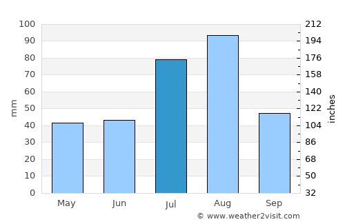 Las Vegas average rain in July