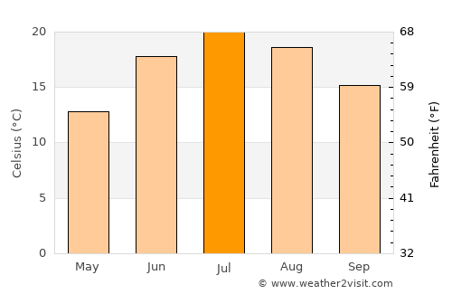 Las Vegas average temperature in July