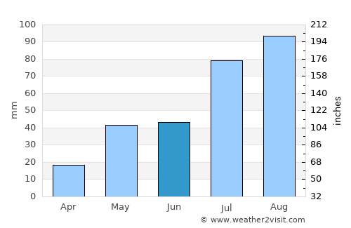Las Vegas average rain in June