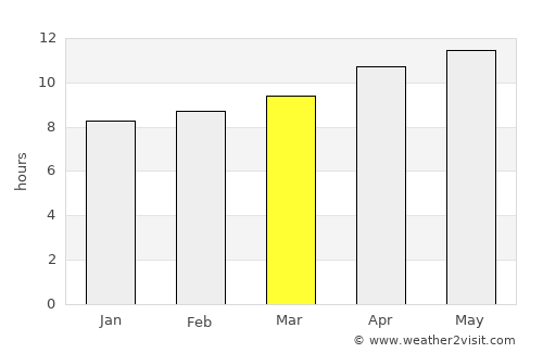 Las Vegas average rain in March