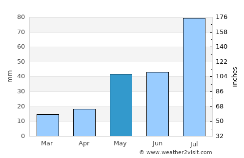 Las Vegas average rain in May