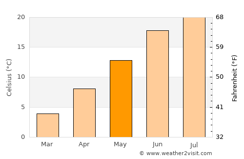 Las Vegas average temperature in May