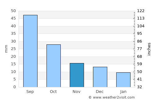 Las Vegas average rain in November