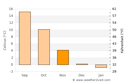 Las Vegas average temperature in November
