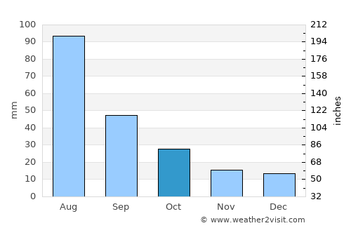 Las Vegas average rain in October