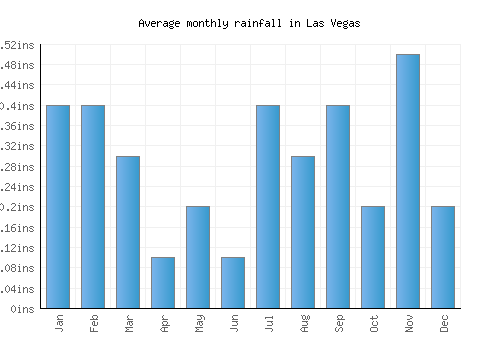 Las Vegas monthly rainfall chart (inches)