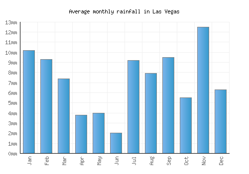 Las Vegas monthly rainfall chart (mm)