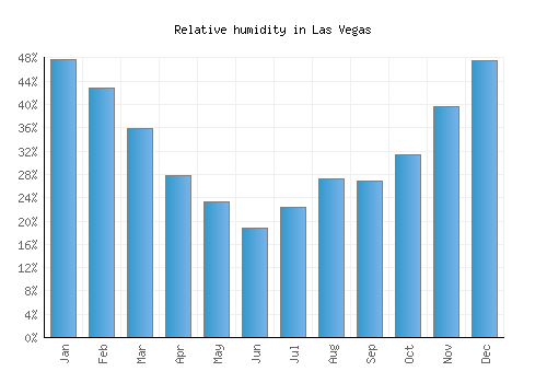 Las Vegas relative humidity averages