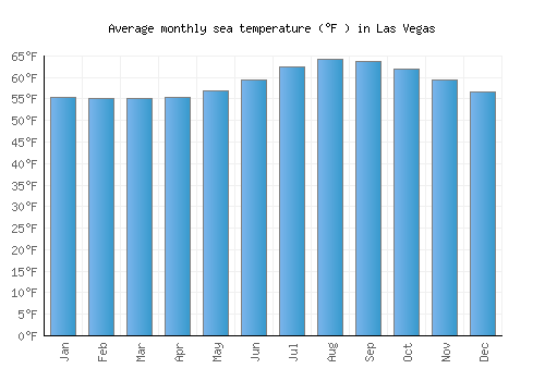 Las Vegas average sea temperature chart (Fahrenheit)