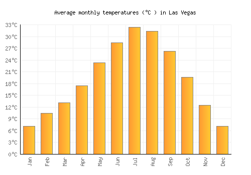 Las Vegas average temperature chart (Celsius)