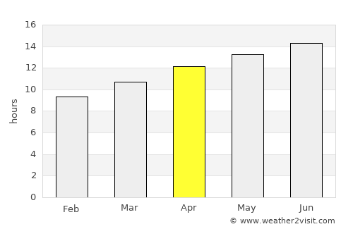 Las Vegas average rain in April