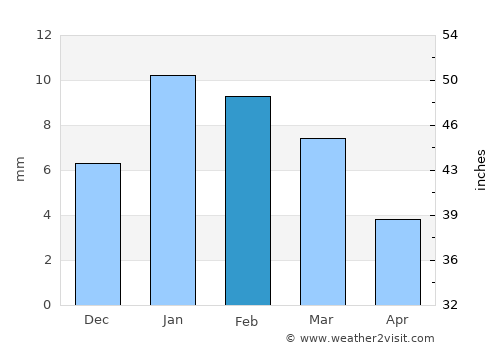 Las Vegas average rain in February