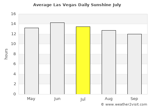 Las Vegas average rain in July