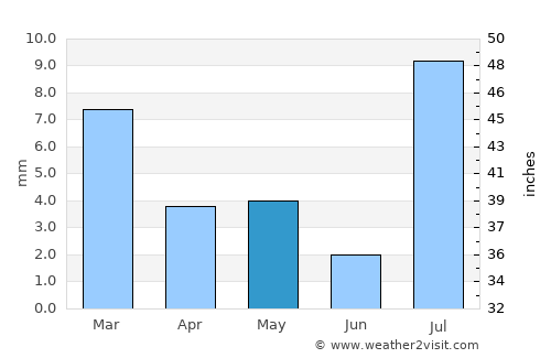 Las Vegas average rain in May