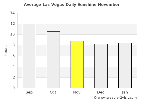 Las Vegas average rain in November