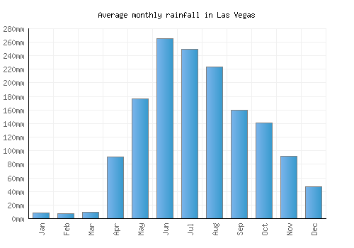 Las Vegas monthly rainfall chart (mm)