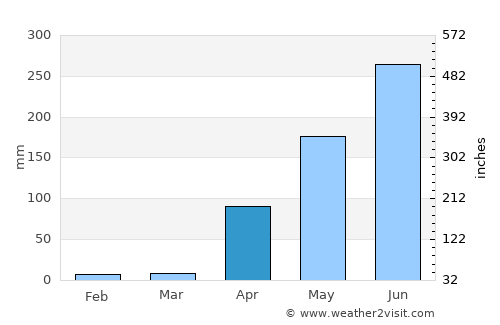 Las Vegas average rain in April