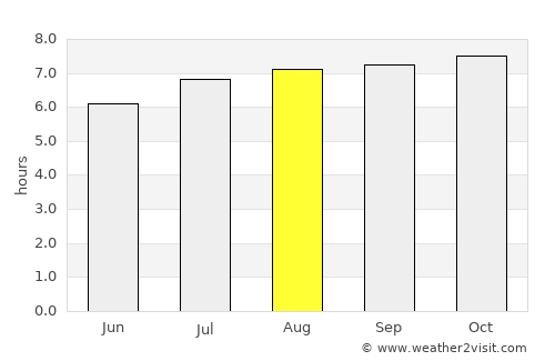 Las Vegas average rain in August