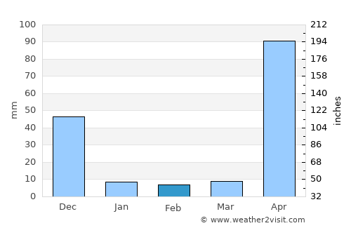 Las Vegas average rain in February