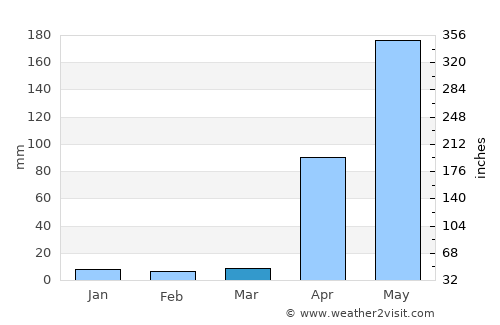 Las Vegas average rain in March