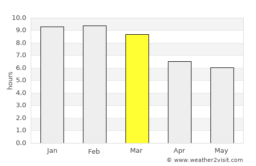 Las Vegas average rain in March