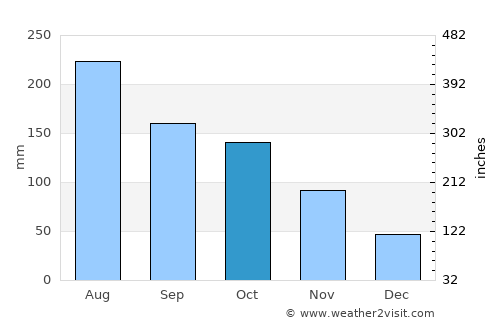 Las Vegas average rain in October