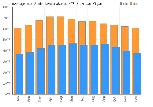 Las Vigas average minimum / maximum temperatures (Fahrenheit)