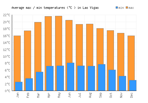 Las Vigas average minimum / maximum temperatures (Celsius)