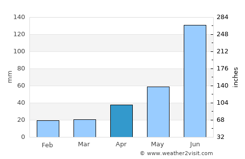 Las Vigas average rain in April