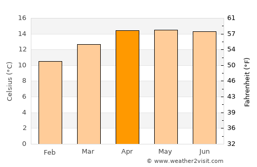 Las Vigas average temperature in April