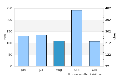 Las Vigas average rain in August