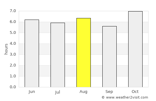 Las Vigas average rain in August