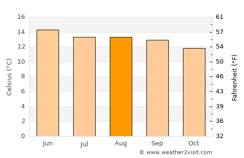 Las Vigas average temperature in August