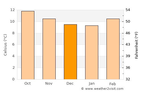 Las Vigas average temperature in December