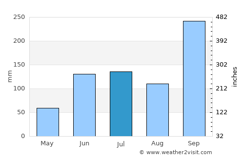 Las Vigas average rain in July